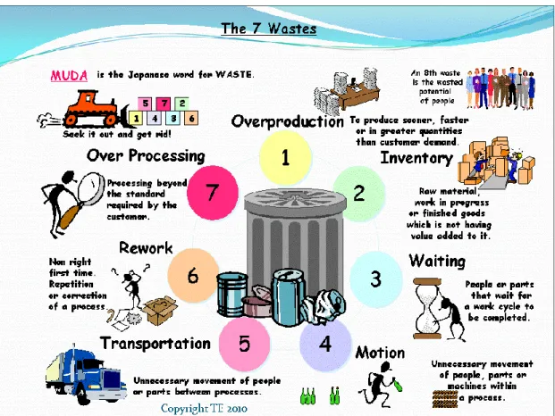 Figure 4: The 7 Wastes 