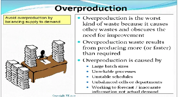 Figure 5: The Over - Production Waste 