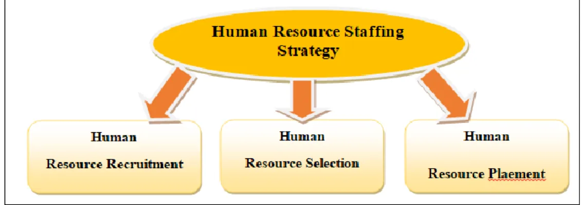 Figure 1.1 Human Resource Staffing Strategy  1.4.1. Human Resource Recruitment 