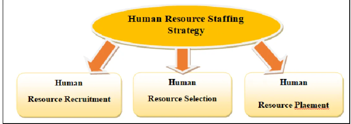Figure 1.1 Human Resource Staffing Strategy  1.4.1. Human Resource Recruitment 
