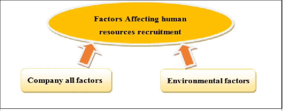 Figure 1.5 Factors Affecting Human Resources Recruitment 