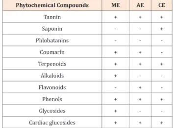 Table 1: Phytochemical constituents of the rhizome extracts of N. nucifera.