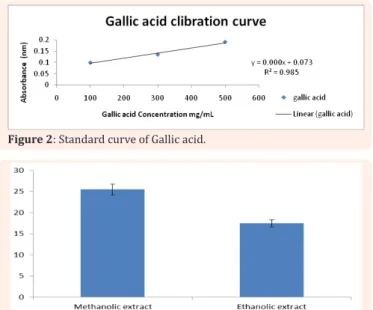 Table 2: Absorbance of standard compound (GAE) at 630 nm.