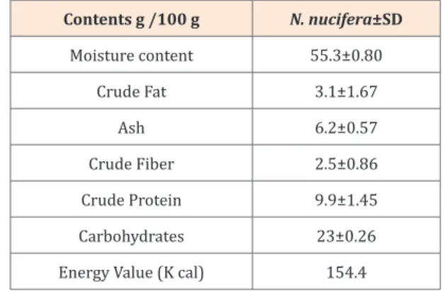 Table 6: Proximate composition of N. nucifera rhizome.