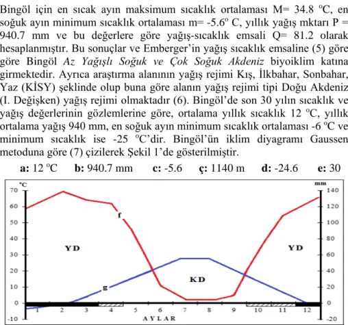 Şekil 1. Bingöl ili iklim diyagramı 