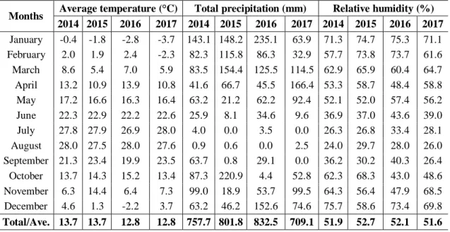 Table  1.  Monthly  average  climate  data  of  Bingol  for  2014-2017  years.  (Source:  General  Directorate of Meteorology, Bingol) 