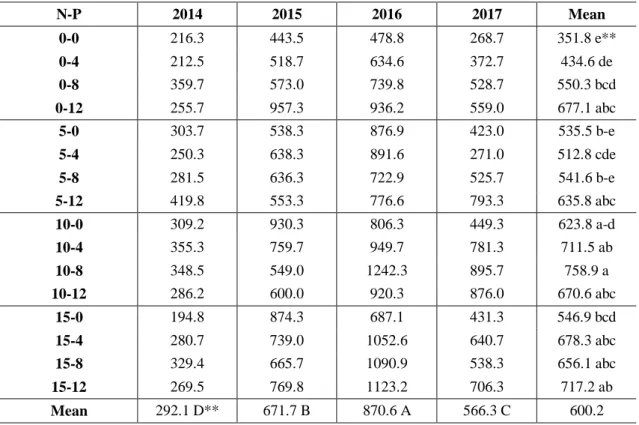 Table 2. Green herbage yields and averages of the pasture parcels (kg da -1 ) 