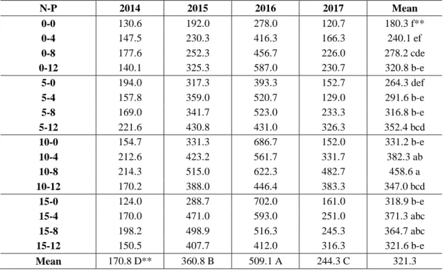Table 3. Dry herbage yields and averages of the pasture parcels (kg da -1 ) 