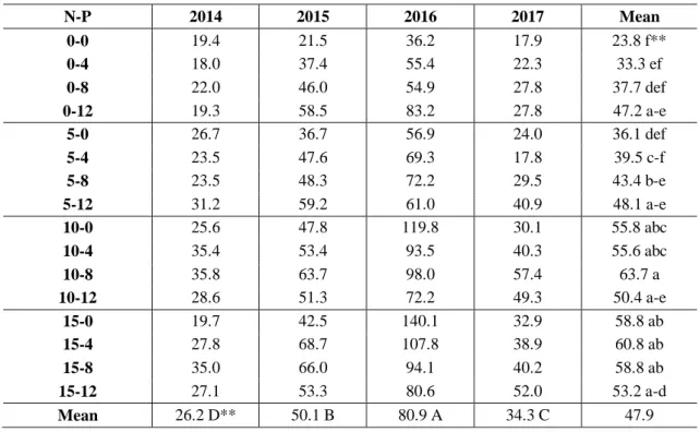 Table 4. Crude protein yields and averages of the pasture parcels (kg da -1 ) 