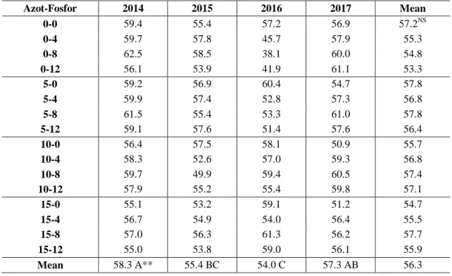 Table 6. NDF ratios and averages of the pasture parcels (%) 