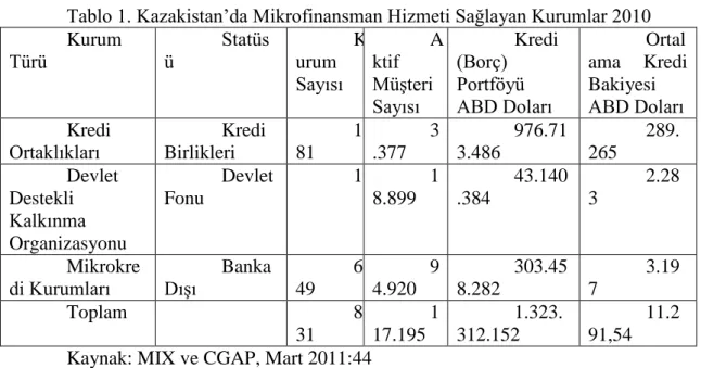 Tablo 1. Kazakistan’da Mikrofinansman Hizmeti Sağlayan Kurumlar 2010  Kurum  Türü  Statüsü  Kurum  Sayısı  Aktif Müşteri  Sayısı  Kredi (Borç) Portföyü ABD Doları  Ortalama  Kredi Bakiyesi ABD Doları  Kredi  Ortaklıkları  Kredi Birlikleri  181  3.377  976.