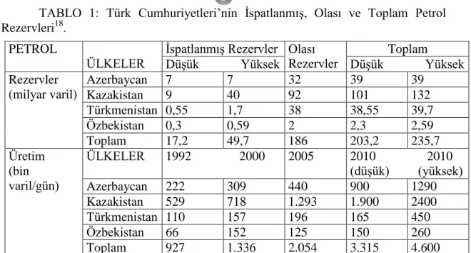 TABLO  1:  Türk  Cumhuriyetleri’nin  İspatlanmış,  Olası  ve  Toplam  Petrol  Rezervleri 18 