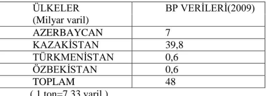 TABLO 2: BP Verilerine Göre Türk Cumhuriyetleri’nin Petrol Rezervleri 24 .  ÜLKELER  (Milyar varil)  BP VERİLERİ(2009)  AZERBAYCAN  7  KAZAKİSTAN  39,8  TÜRKMENİSTAN  0,6  ÖZBEKİSTAN  0,6  TOPLAM  48   ( 1 ton=7,33 varil ) 