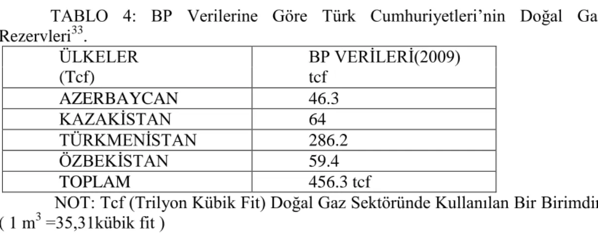 TABLO  4:  BP  Verilerine  Göre  Türk  Cumhuriyetleri’nin  Doğal  Gaz  Rezervleri 33 
