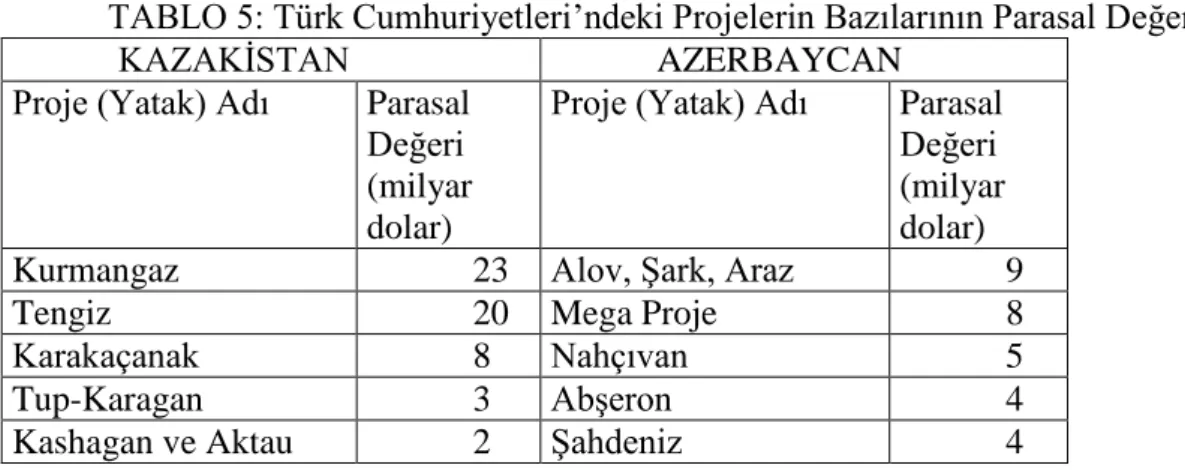 TABLO 5: Türk Cumhuriyetleri’ndeki Projelerin Bazılarının Parasal Değeri 46 . 