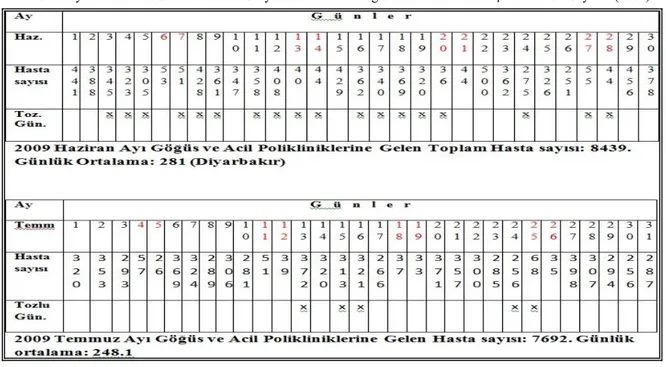 Tablo 1. Diyarbakır’da Haziran ve Temmuz Aylarında Acil ve Göğüs Polikliniklerine Başvuran Hasta Sayıları (2009)