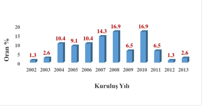 Şekil 4.1. İşletmelerin kuruluş yılları 
