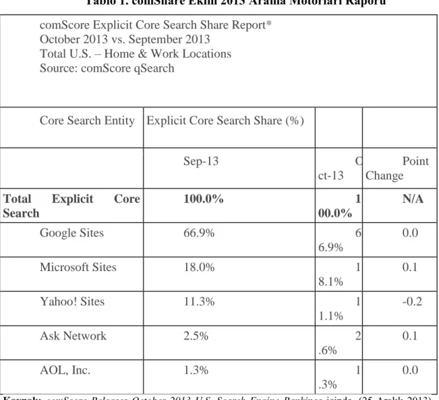 Tablo 1. comShare Ekim 2013 Arama Motorları Raporu  comScore Explicit Core Search Share Report* 