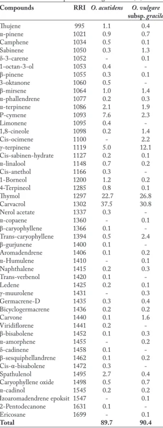 Table 1.  Identified components of Origanum taxa (%).