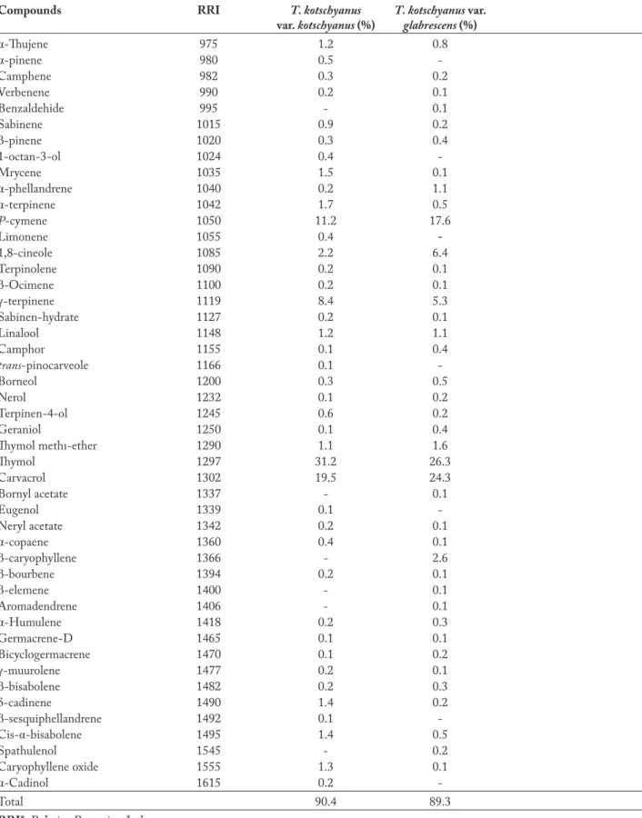 Table 1. The identified constituents of studied samples (%).
