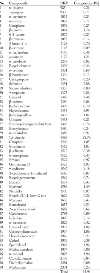 Table 1. The identified compounds of N. nuda subsp. lydiae
