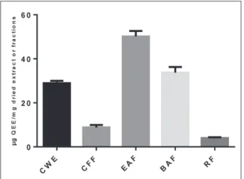 Figure 2. Quantity of total flavonoids in NNL extracts and  sub-fractions (expressed as μg quercetin/mg dried extract or  sub-fractions)Data were the means of three replicates ±  stan-dard error (SE)