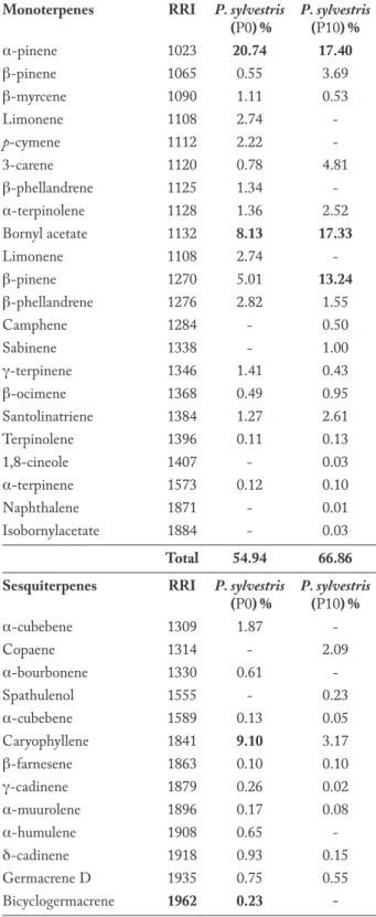 Table 4.  The effect of electromagnetic fields on chemical com- com-position of P. sylvestris samples