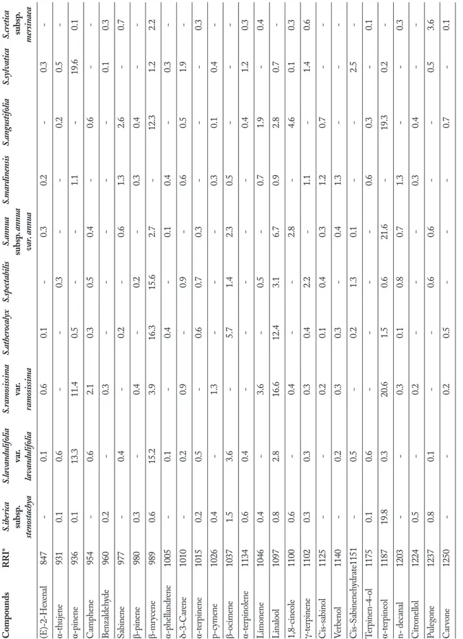 Table 1.  Chemical composition of studied Stachys taxa (%). CompoundsRRI*S.iberica S.lavandulifoliaS.ramosissimaS.atherocalyxS.spectabilisS.annuaS.mardinensisS.angustifoliaS.sylvaticaS.cretica     subsp