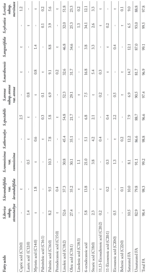 Table 2.  Fatty acid composition of the Stachys taxa (%). Fatty acidsS.iberica S.lavandulifoliaS.ramosissimaS.atherocalyxS.spectabilisS.annuaS.mardinensisS.angustifoliaS.sylvatica S.cretica   subsp