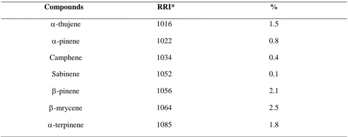 Table 1. Essential oil composition of Clinopodium vulgare subsp. arundanum (%) 