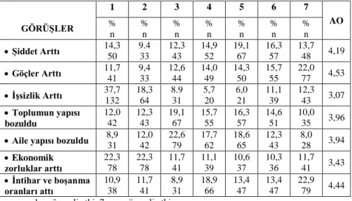 Tablo 2. AraĢtırma Grubunun Krizin Toplum Üzerindeki Etkileri Ġle Ġlgili GörüĢleri      GÖRÜġLER  1  2  3  4  5  6  7 %  AO  n  % n  % n  % n  % n  % n  % n   ġiddet Arttı  14,3  50  9.4 33  12,3 43  14,9 52  19,1 67  16,3 57  13,7 48  4,19   Göçler Artt