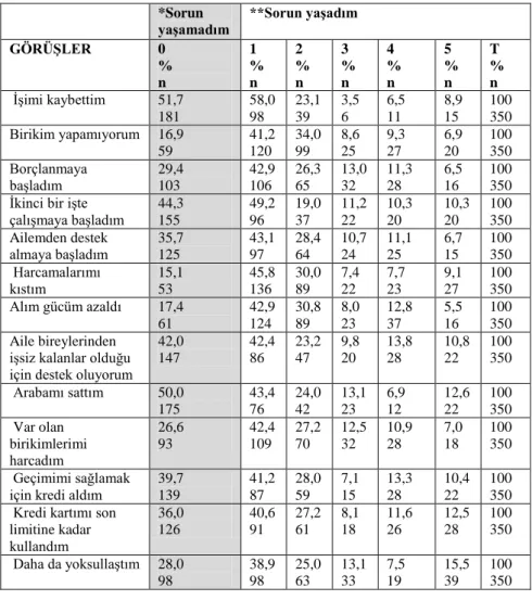 Tablo 3. Anket Katılımcılarının, Krizin Ekonomik Etki Değerlendirmeleri 