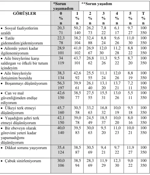 Tablo 4. Anket Katımcılarının, Krizin Sağlık ve Sosyal Etki Değerlendirmeleri 