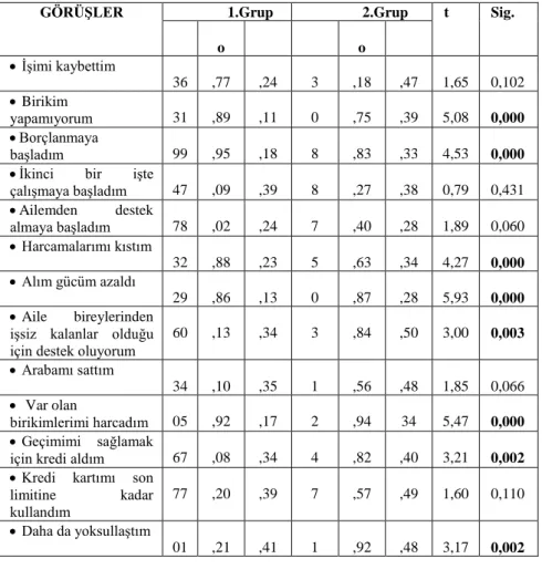 Tablo 6. Krizden olumsuz etkilendiğini ifade eden bireylerle krizden olumsuz  etkilenmediğini  düĢünen  bireylerin  ekonomik  hayat  algılamaları  arasındaki  farklılıklar