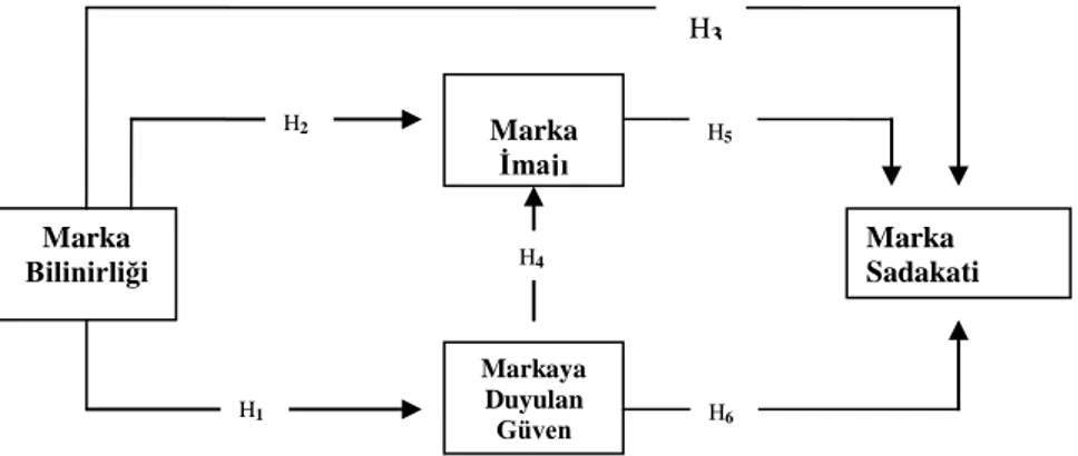 ġekil  1-  AraĢtırma  Modeli:  Cep  telefonu  tercihinde  marka  bilinirliği, marka imajı markaya duyulan güven, marka sadakati iliĢkisi