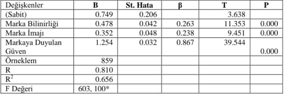 Tablo 5: Sadakat ile marka imajı, markaya duyulan güven ve marka  bilinirliği iliĢkisi    DeğiĢkenler  B  St