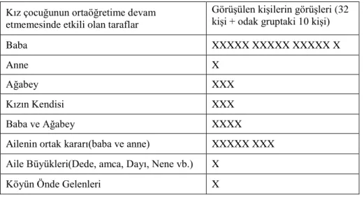 Tablo 5.1’e göre, tüm cevaplar içerisinde “anne, kızın okula gitmemesinde etkilidir” 