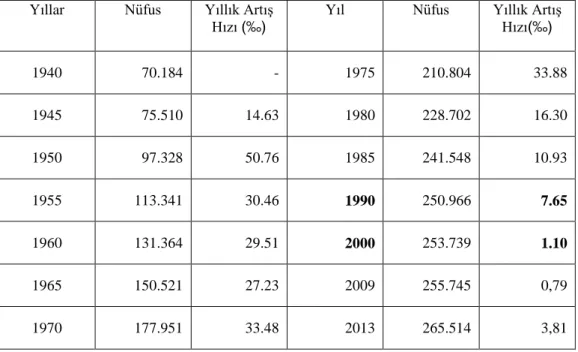 Tablo 3.1 Bingöl’de Yıllara Göre Nüfus Artış Hızları  Yıllar  Nüfus  Yıllık Artış 