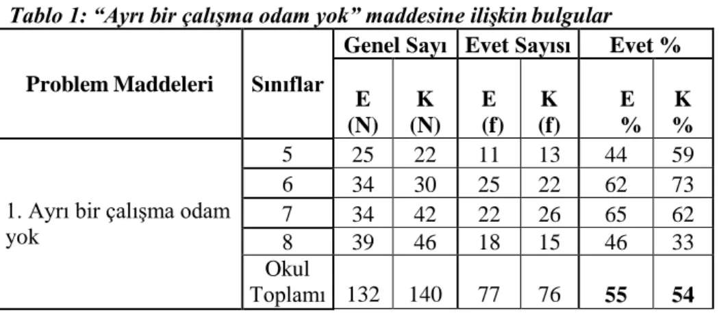 Tablo 1: “Ayrı bir çalışma odam yok” maddesine ilişkin bulgular  Problem Maddeleri  Sınıflar 