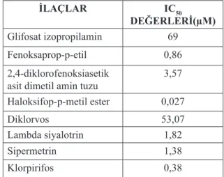 Çizelge 2. Gökkuşağı alabalığı karaciğeri Mito- Mito-kondrial Tiyoredoksin Redüktaz enzimi için bulunan  IC 50  değerleri İLAÇLAR IC 50   DEĞERLERİ(µM) Glifosat izopropilamin 69 Fenoksaprop-p-etil 0,86 2,4-diklorofenoksiasetik 