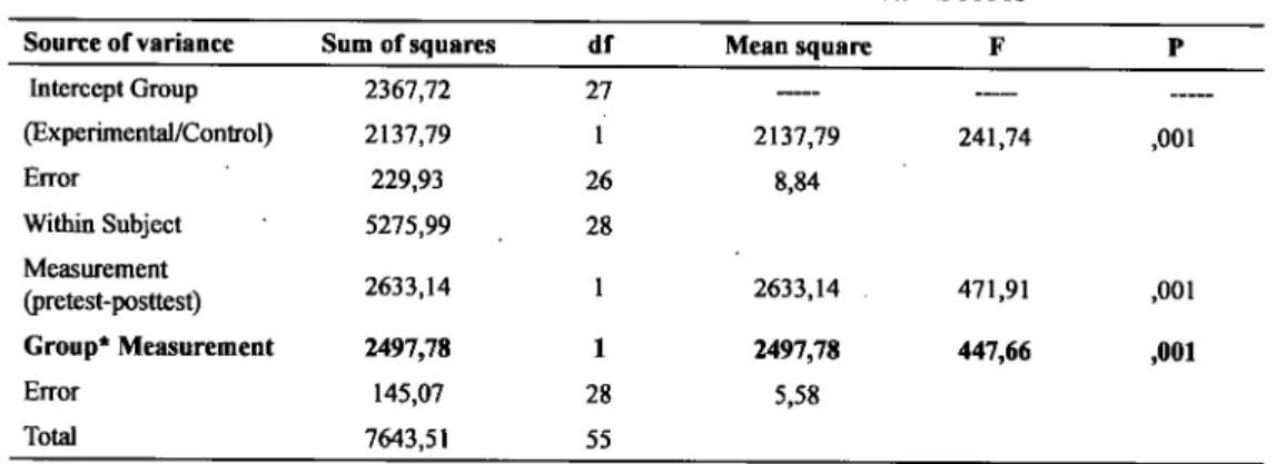 Table 2. ANOVA Resnits of Loneliness Pretest-Posttest Mean Scores