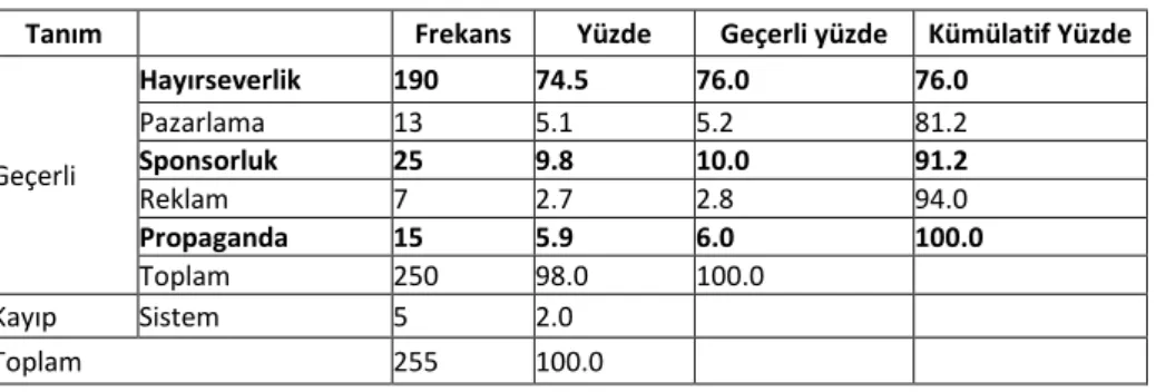 Tablo 3: Sosyal Sorumluluk Kavramının Algılanma Biçimi 