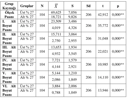 Tablo 4. ĠliĢkisiz Örneklemler Ġçin T-Testi Sonuçları  Grup  Kaynağı  Gruplar  N  X S  Sd  t  p   Ölçek  Puanı  Üst % 27  104  69,625  7,056  206  42,912  0,000** Alt % 27 18,721 9,826  I