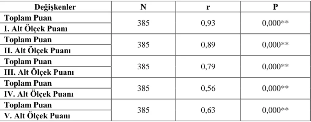 Tablo  5  incelendiğinde,  ölçekten  alınan  puanlar  ile  bireylerin  kendilerini  temsil ettikleri dereceler arasında 0,01 manidarlık düzeyinde anlamlı, pozitif  yönde  ve  yüksek  düzeyde  bir  iliĢki  olduğu  görülmektedir  [r (385) =0,926,  p&lt;0,01]