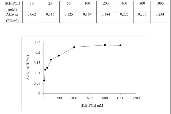 Çizelge 1.5. Tavuk yürek glutatyon redüktaz enziminin optimum iyonik şiddet için KH 2 PO 4  tampon çözeltisi kullanılarak yapılan aktivite ölçüm sonuçları