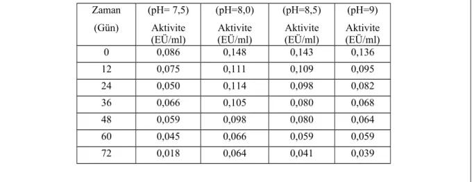 Çizelge   1.8.  Tavuk   yürek  GR   enzimi   için   800   mM   Tris-HCl   kullanılarak   yapılan   stabil   pH   çalışmasının sonuçlarına yönelik çizelge