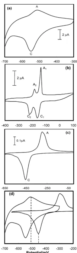 Figure 1. Cyclic voltammogram of Au electrode in the solution containing (a) 0.001 M Na 2 S and 0.1 M EDTA; (b) 0.05 M Pb(CH 3 COO) 2 ; (c) 0.05 M Pb(CH 3 COO) 2 and 0.1 M EDTA; and (d) overlapped voltammograms shown in (a) and (c) at 100 mV/s.