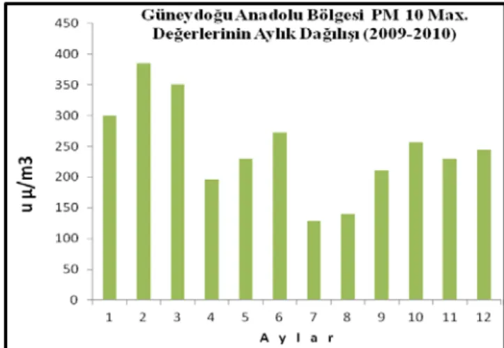 Şekil 7. Güneydoğu Anadolu Bölgesi’nde 2009-2010 yılları  PM 10   maksimum  değerlerinin  aylık  dağılışı  (T.C  Çevre  ve  Şehircilik  Bakanlığı  Ulusal  Hava  Kalitesi  İstasyonları  verilerine göre oluşturulmuştur)