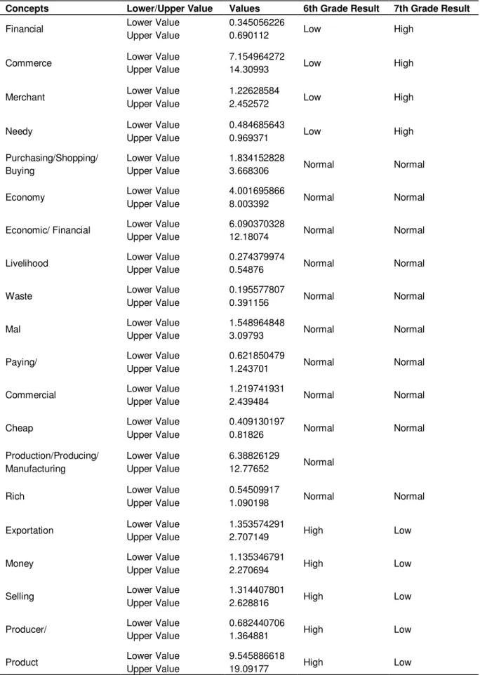 Table 8. Distribution of economy concepts between 6th and 7th grade coursebooks  