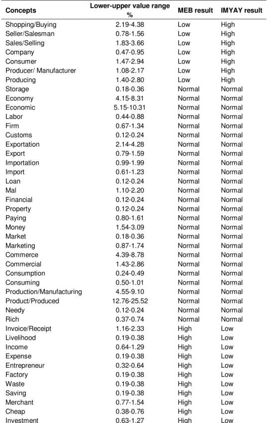 Table  3.  Comparison  of  common  "economy"  concepts  given  in  6th  grade  social  studies  coursebooks according to different coursebooks